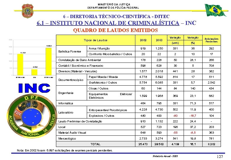 MINISTÉRIO DA JUSTIÇA DEPARTAMENTO DE POLÍCIA FEDERAL 6 – DIRETORIA TÉCNICO-CIENTÍFICA - DITEC 6.