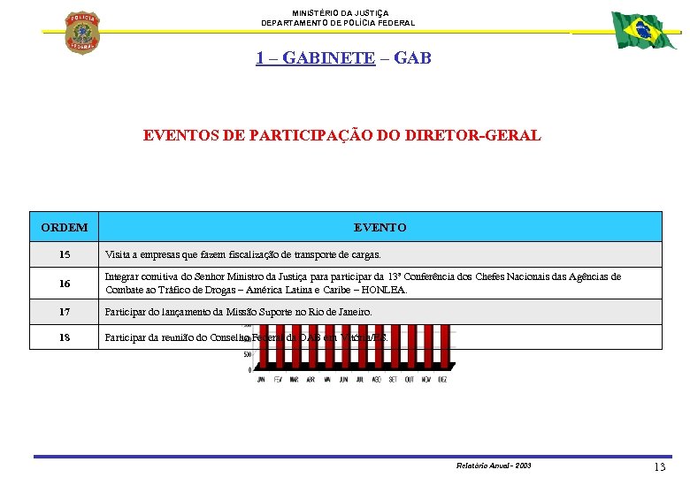 MINISTÉRIO DA JUSTIÇA DEPARTAMENTO DE POLÍCIA FEDERAL 1 – GABINETE – GAB EVENTOS DE