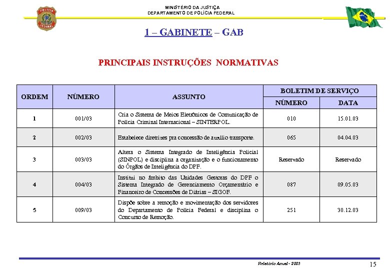 MINISTÉRIO DA JUSTIÇA DEPARTAMENTO DE POLÍCIA FEDERAL 1 – GABINETE – GAB PRINCIPAIS INSTRUÇÕES