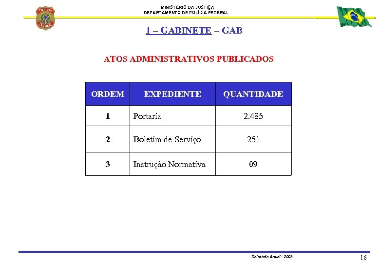 MINISTÉRIO DA JUSTIÇA DEPARTAMENTO DE POLÍCIA FEDERAL 1 – GABINETE – GAB ATOS ADMINISTRATIVOS