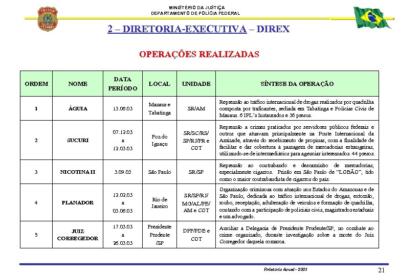 MINISTÉRIO DA JUSTIÇA DEPARTAMENTO DE POLÍCIA FEDERAL 2 – DIRETORIA-EXECUTIVA – DIREX OPERAÇÕES REALIZADAS