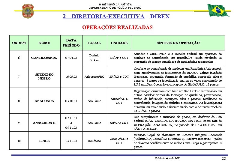 MINISTÉRIO DA JUSTIÇA DEPARTAMENTO DE POLÍCIA FEDERAL 2 – DIRETORIA-EXECUTIVA – DIREX OPERAÇÕES REALIZADAS