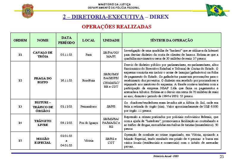 MINISTÉRIO DA JUSTIÇA DEPARTAMENTO DE POLÍCIA FEDERAL 2 – DIRETORIA-EXECUTIVA – DIREX OPERAÇÕES REALIZADAS