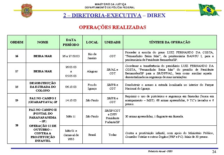 MINISTÉRIO DA JUSTIÇA DEPARTAMENTO DE POLÍCIA FEDERAL 2 – DIRETORIA-EXECUTIVA – DIREX OPERAÇÕES REALIZADAS