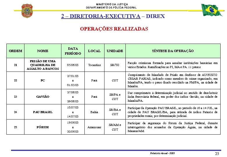 MINISTÉRIO DA JUSTIÇA DEPARTAMENTO DE POLÍCIA FEDERAL 2 – DIRETORIA-EXECUTIVA – DIREX OPERAÇÕES REALIZADAS