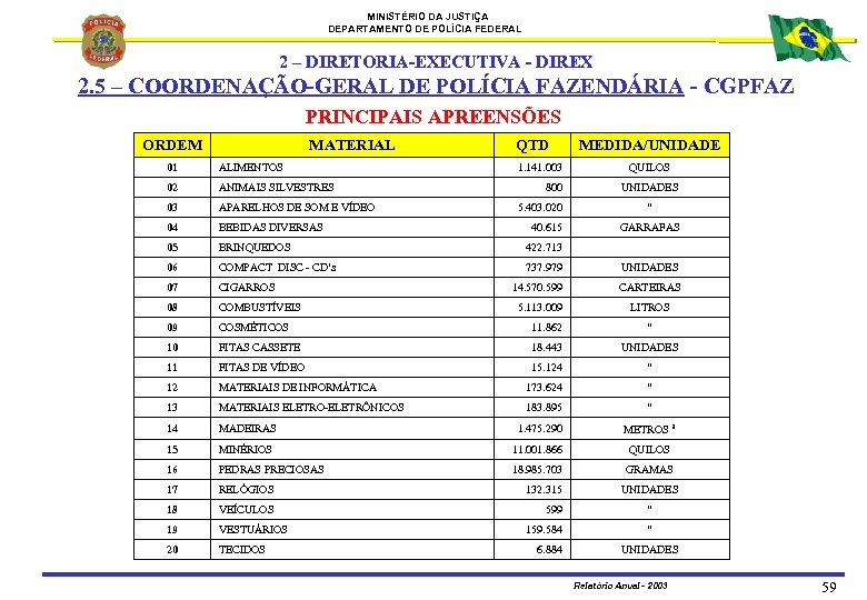 MINISTÉRIO DA JUSTIÇA DEPARTAMENTO DE POLÍCIA FEDERAL 2 – DIRETORIA-EXECUTIVA - DIREX 2. 5