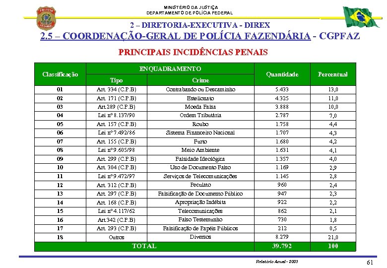 MINISTÉRIO DA JUSTIÇA DEPARTAMENTO DE POLÍCIA FEDERAL 2 – DIRETORIA-EXECUTIVA - DIREX 2. 5