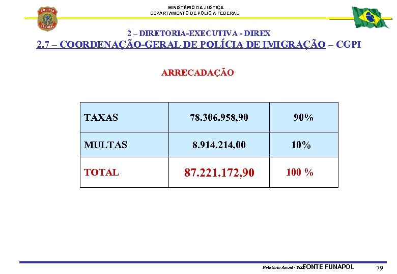 MINISTÉRIO DA JUSTIÇA DEPARTAMENTO DE POLÍCIA FEDERAL 2 – DIRETORIA-EXECUTIVA - DIREX 2. 7