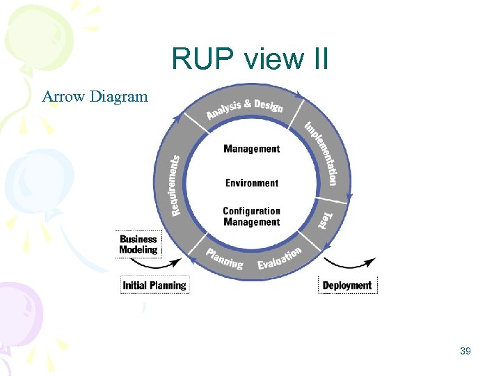 RUP view II Arrow Diagram 39 