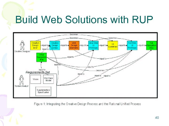 Build Web Solutions with RUP 40 