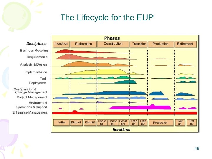 The Lifecycle for the EUP 48 