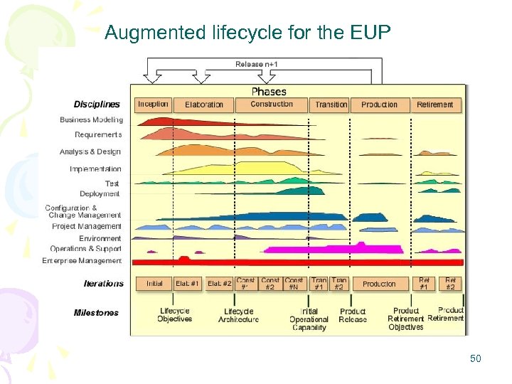 Augmented lifecycle for the EUP 50 