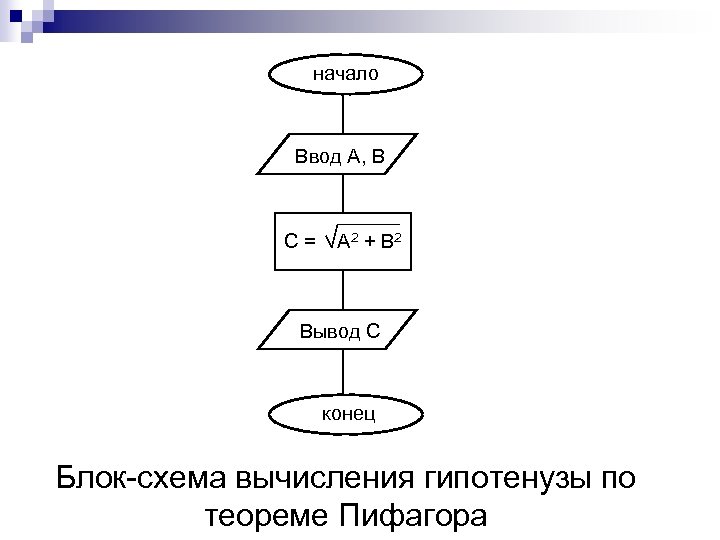 начало Ввод А, В С= А 2 + В 2 Вывод С конец Блок-схема