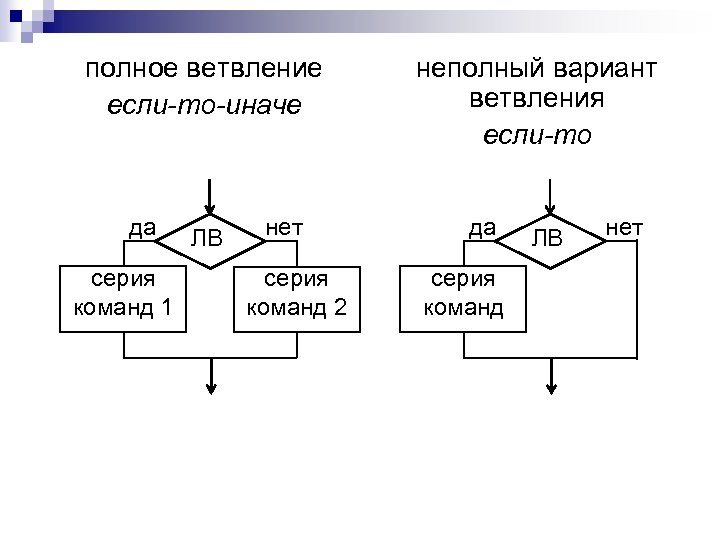 полное ветвление если-то-иначе да серия команд 1 ЛВ нет серия команд 2 неполный вариант