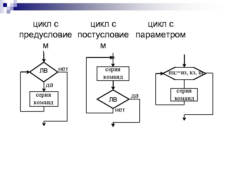 цикл с предусловие постусловие параметром м м ЛВ нет серия команд пц: =нз, кз,