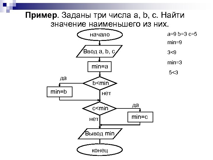 Пример. Заданы три числа a, b, c. Найти значение наименьшего из них. a=9 b=3