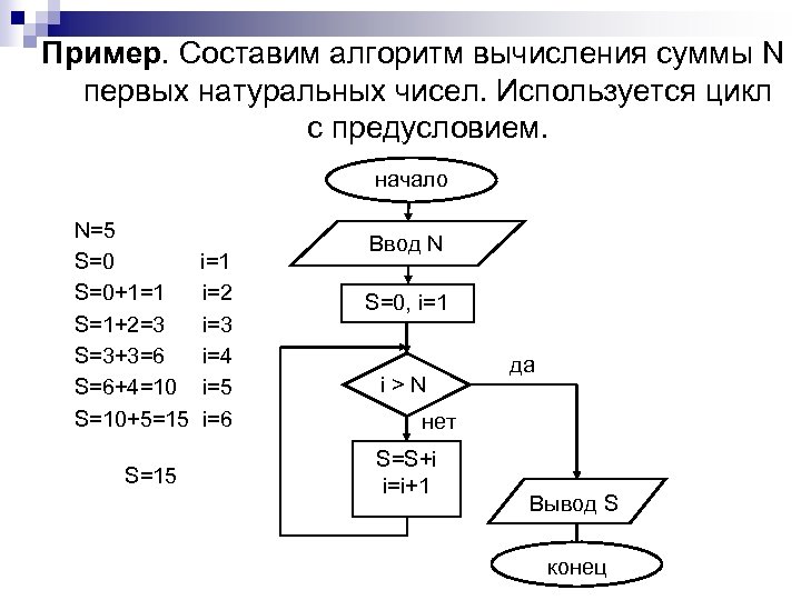 Пример. Составим алгоритм вычисления суммы N первых натуральных чисел. Используется цикл с предусловием. начало