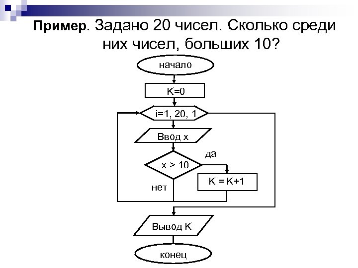 Пример. Задано 20 чисел. Сколько среди них чисел, больших 10? начало K=0 i=1, 20,