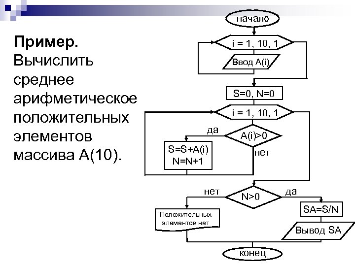 начало Пример. Вычислить среднее арифметическое положительных элементов массива А(10). i = 1, 10, 1