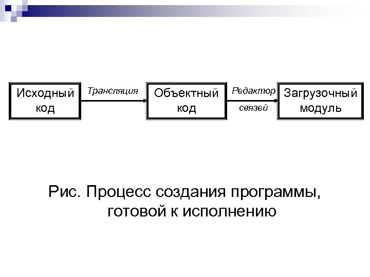 Исходный код Трансляция Объектный код Редактор связей Загрузочный модуль Рис. Процесс создания программы, готовой