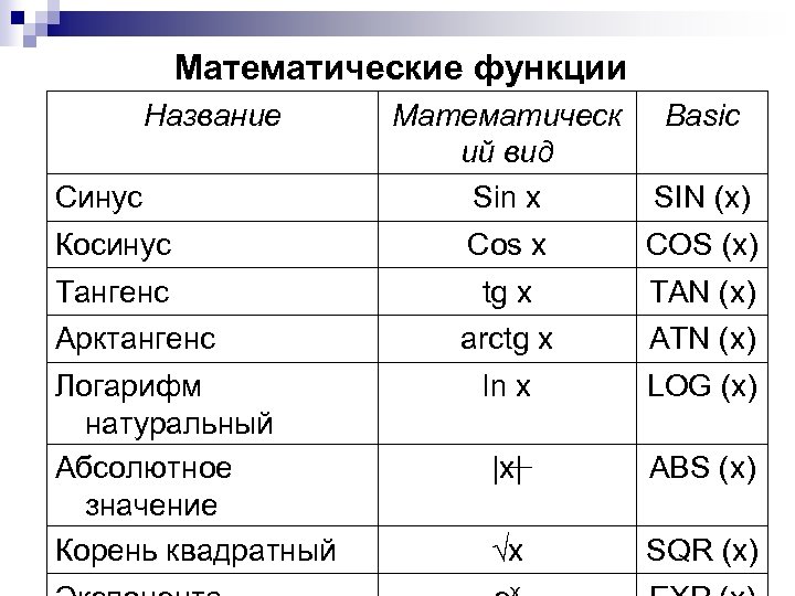 Математические функции Название Математическ ий вид Sin x SIN (x) Косинус Cos x COS