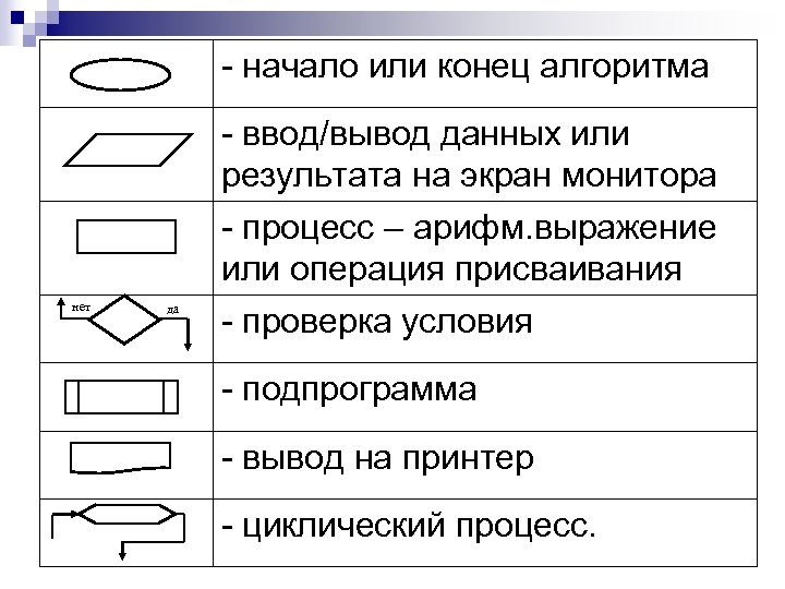 - начало или конец алгоритма нет да - ввод/вывод данных или результата на экран