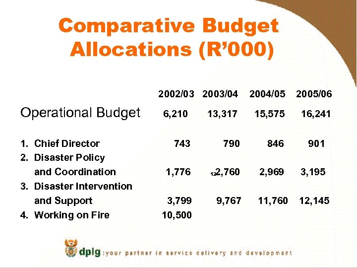 Comparative Budget Allocations (R’ 000) 2002/03 2003/04 Operational Budget 1. Chief Director 2. Disaster