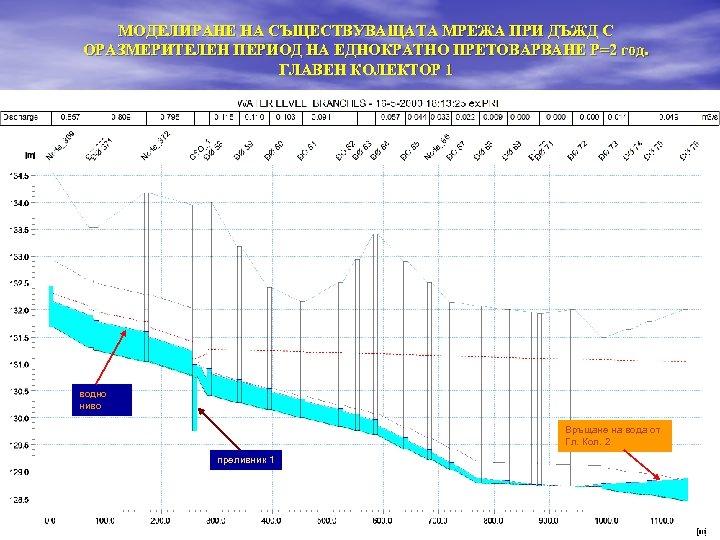 МОДЕЛИРАНЕ НА СЪЩЕСТВУВАЩАТА МРЕЖА ПРИ ДЪЖД С ОРАЗМЕРИТЕЛЕН ПЕРИОД НА ЕДНОКРАТНО ПРЕТОВАРВАНЕ Р=2 год.