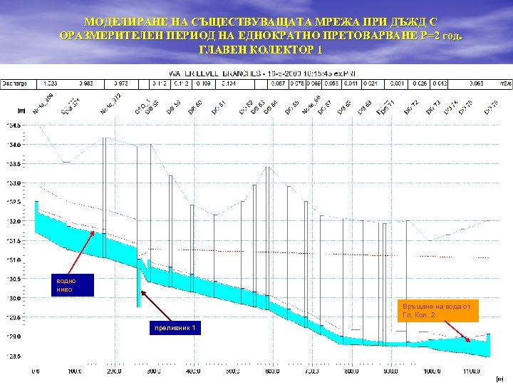 МОДЕЛИРАНЕ НА СЪЩЕСТВУВАЩАТА МРЕЖА ПРИ ДЪЖД С ОРАЗМЕРИТЕЛЕН ПЕРИОД НА ЕДНОКРАТНО ПРЕТОВАРВАНЕ Р=2 год.