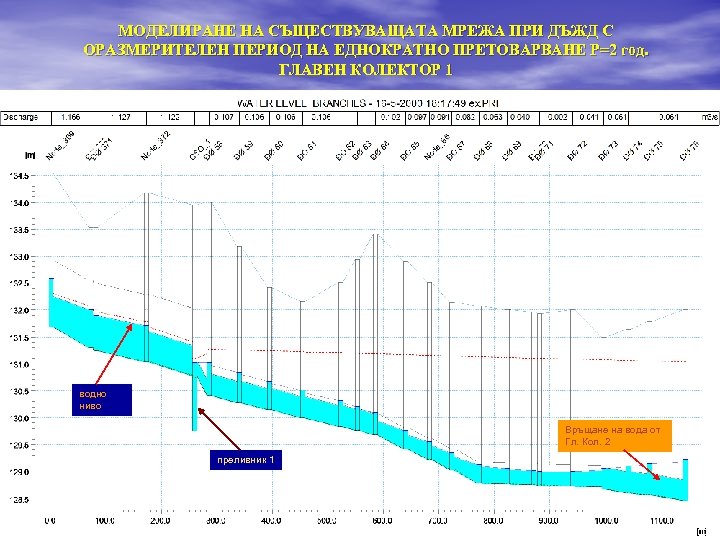 МОДЕЛИРАНЕ НА СЪЩЕСТВУВАЩАТА МРЕЖА ПРИ ДЪЖД С ОРАЗМЕРИТЕЛЕН ПЕРИОД НА ЕДНОКРАТНО ПРЕТОВАРВАНЕ Р=2 год.