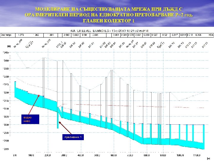 МОДЕЛИРАНЕ НА СЪЩЕСТВУВАЩАТА МРЕЖА ПРИ ДЪЖД С ОРАЗМЕРИТЕЛЕН ПЕРИОД НА ЕДНОКРАТНО ПРЕТОВАРВАНЕ Р=2 год.