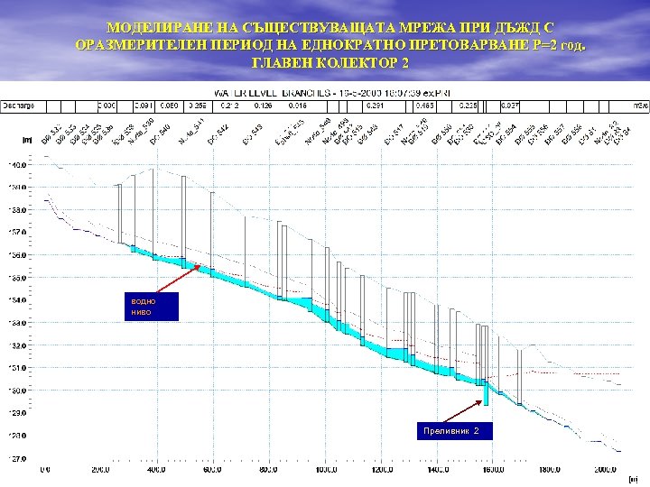 МОДЕЛИРАНЕ НА СЪЩЕСТВУВАЩАТА МРЕЖА ПРИ ДЪЖД С ОРАЗМЕРИТЕЛЕН ПЕРИОД НА ЕДНОКРАТНО ПРЕТОВАРВАНЕ Р=2 год.