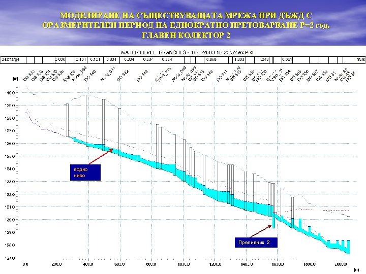 МОДЕЛИРАНЕ НА СЪЩЕСТВУВАЩАТА МРЕЖА ПРИ ДЪЖД С ОРАЗМЕРИТЕЛЕН ПЕРИОД НА ЕДНОКРАТНО ПРЕТОВАРВАНЕ Р=2 год.