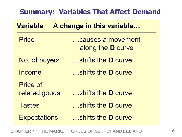 Summary: Variables That Affect Demand Variable A change in this variable… Price …causes a