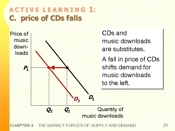 ACTIVE LEARNING C. price of CDs falls 1: CDs and music downloads are substitutes.