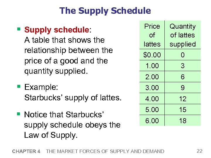 The Supply Schedule § Supply schedule: A table that shows the relationship between the