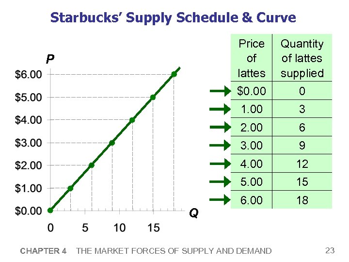 Starbucks’ Supply Schedule & Curve Price of lattes $0. 00 6 3. 00 9