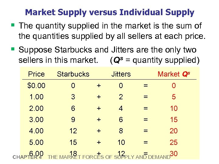 Market Supply versus Individual Supply § The quantity supplied in the market is the