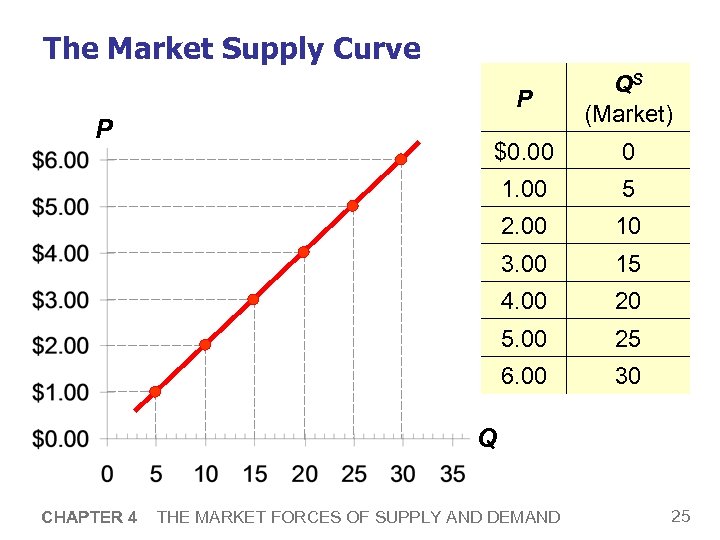 The Market Supply Curve P $0. 00 0 1. 00 5 2. 00 10