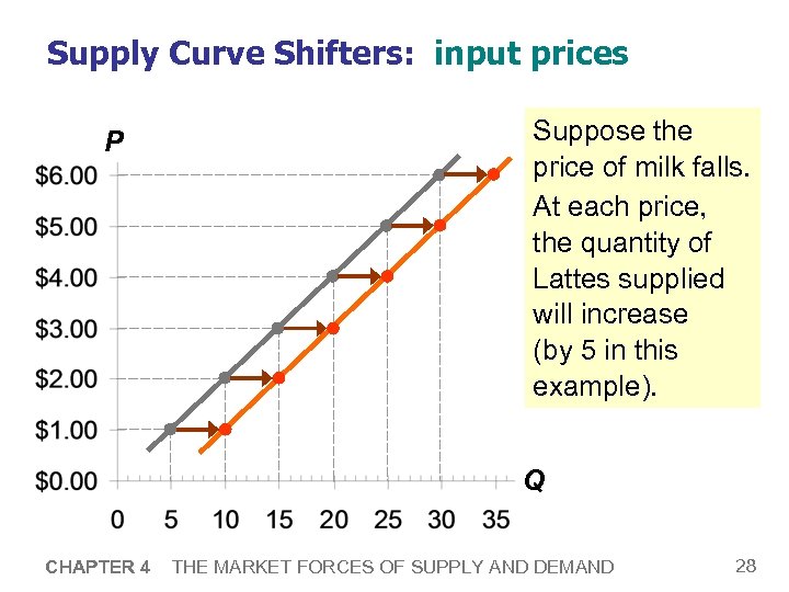 Supply Curve Shifters: input prices P Suppose the price of milk falls. At each