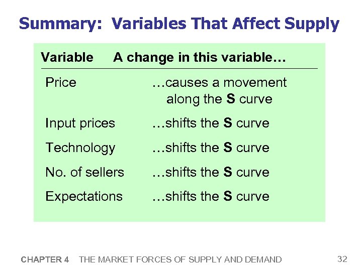 Summary: Variables That Affect Supply Variable A change in this variable… Price …causes a
