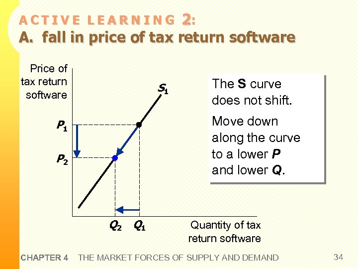 2: A. fall in price of tax return software ACTIVE LEARNING Price of tax