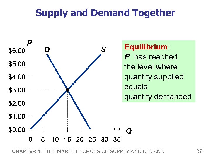Supply and Demand Together P D S Equilibrium: P has reached the level where
