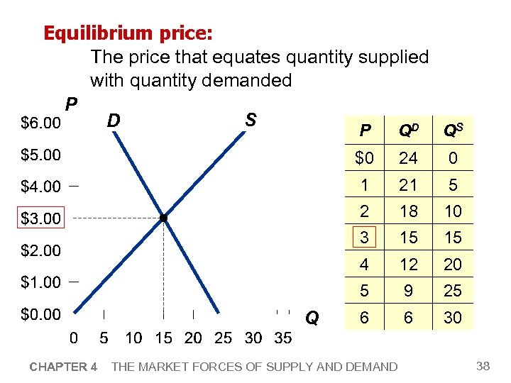 Equilibrium price: The price that equates quantity supplied with quantity demanded P S D