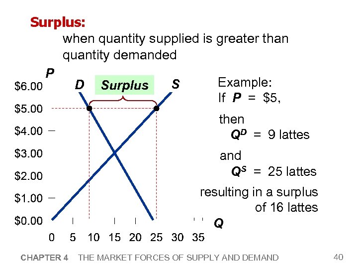 Surplus: when quantity supplied is greater than quantity demanded P Example: S D Surplus