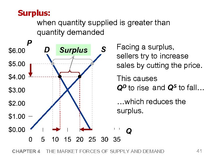 Surplus: when quantity supplied is greater than quantity demanded P S Facing a surplus,