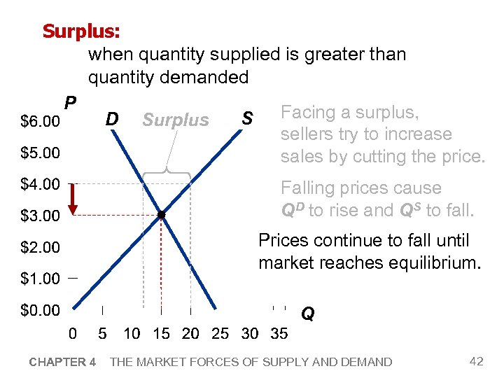 Surplus: when quantity supplied is greater than quantity demanded P Facing a surplus, S