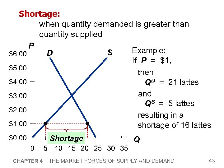 Shortage: when quantity demanded is greater than quantity supplied P Example: S D If