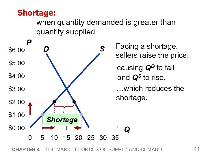 Shortage: when quantity demanded is greater than quantity supplied P Facing a shortage, S