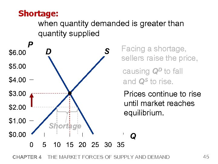 Shortage: when quantity demanded is greater than quantity supplied P Facing a shortage, S